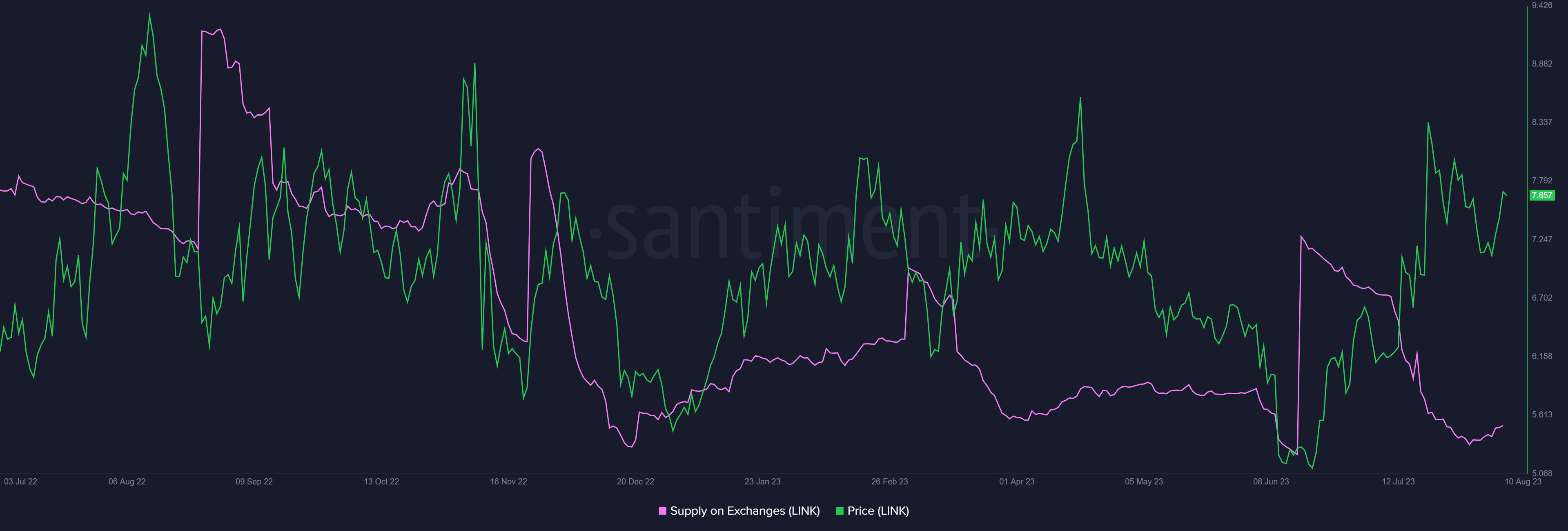 Chainlink velocity